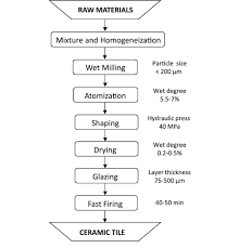 manufacturing process diagram of glazed