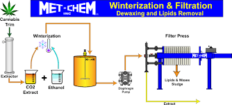 In essence, winterization transforms crude oil into purified oil. Cbd Oil Extraction And Filtration Using A Filter Press Met Chem