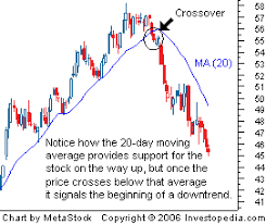 Sma Crossover Strategy Forextradinginfo Trading Quotes