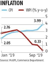 Retail Inflation At 14 Month High Wpi Falls To 39 Month Low