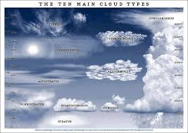 The Ten Main Cloud Types Chart In 2019 Cloud Type Clouds