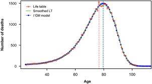 how much can we trust life tables