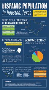 infographic hispanic potion on