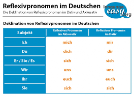 German Reflexive Pronouns Learn German With Language Easy Org