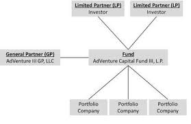 Lp Corner Us Private Equity Fund Structure The Limited