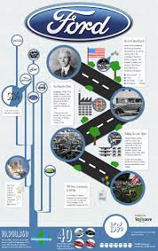 history of ford motor company visual ly