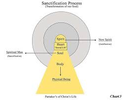 Sanctification Google Search Sunday School Spirit Soul