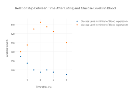 Relationship Between Time After Eating And Glucose Levels In