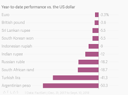 Indian Rupee Vs Us Dollar And Other Emerging Market Currencies