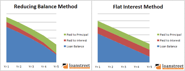 Loan Interest Calculation Reducing Balance Vs Flat Interest Rate