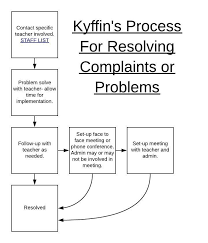 Problem Solving Process Kyffin Elementary School