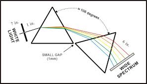 two prisms four demos educational