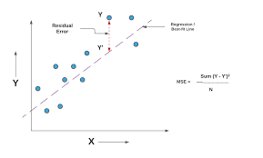 mean squared error or r squared which