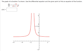 Solved The Graph Of A Function F Is