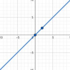 graph the line of the equation y x