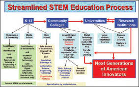 A Streamlined Vision For A Life Long Stem Education Process