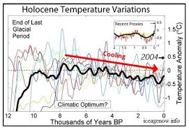 Temperatures Have Been Falling For 8 000 Years Ice Age Now