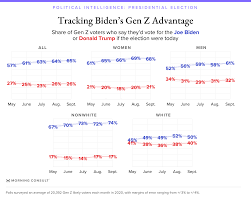 Joe biden's candidate page with the latest news and election polls about their 2020 presidential campaign. Gen Z Voters Overwhelmingly Back Biden Over Trump Morning Consult
