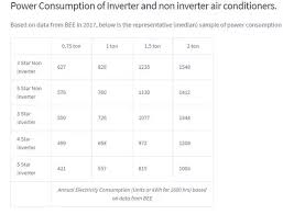 How To Calculate Air Conditioner Electricity Use 1 5 Ton