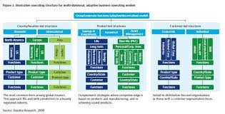business operating models in insurance