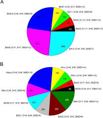 Pie Charts Representing The Distribution Of The Total N Open I