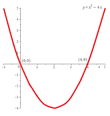 X Intercepts Of The Quadratic Equation