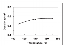 Effect Of Cooking Temperature On Sheet Density Under