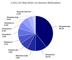 the race to the amazon marketplace