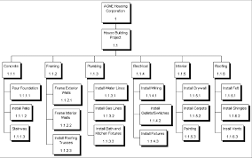 Describing A Structure Chart