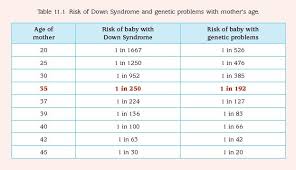 Down Syndrome Tests