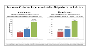 New Study Shows Insurers That Deliver A Great Customer