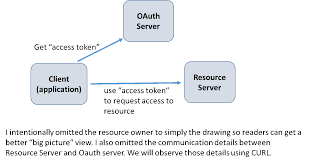 Oauth Dance With Mule External Provider Perficient Blogs