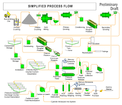 Gold Mining And Processing Flow Chart