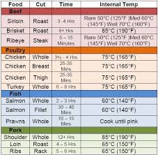 Internal Cooking Temperatures Cook Insurance Apache Junction Az