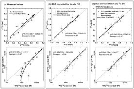 Radiocarbon Dating Of Alpine Ice Cores