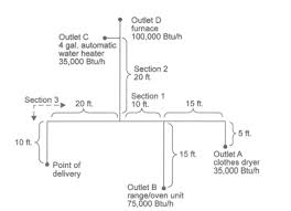 sizing and capacities of gas piping