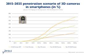 3d imaging sensing ecosystem