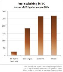 Visual Carbon Fuel Switching In Bc