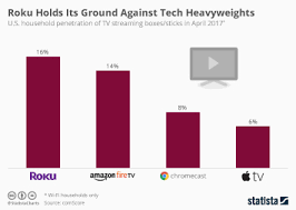 Chart Roku Holds Its Ground Against Tech Heavyweights
