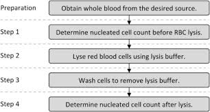 human blood through red cell lysis