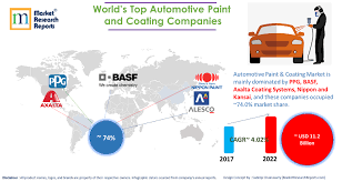 World S Top Automotive Paint And