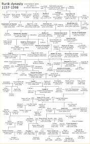 The History Notes Genealogy European Royal Family Tree
