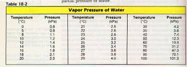 Best Vapor Pressure Of Water Table L36 On Fabulous Home