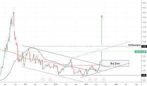 Ag Stock Price And Chart Nyse Ag Tradingview