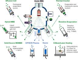 a review of molecular beam epitaxy of