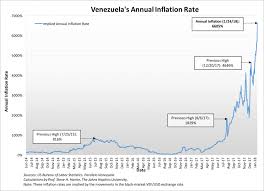 Venezuelas Inflation Tops 6 500 A New Record High Zero