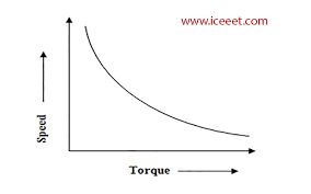sd torque characteristics of d c