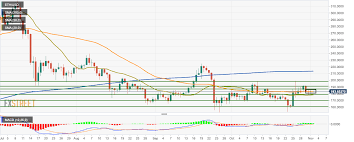Ethereum Technical Analysis Eth Usd Consolidates In A Flag