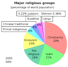 File Major Religions 2005 Pie Small Svg Wikimedia Commons