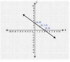 The Graph Of A Linear Equation In X And